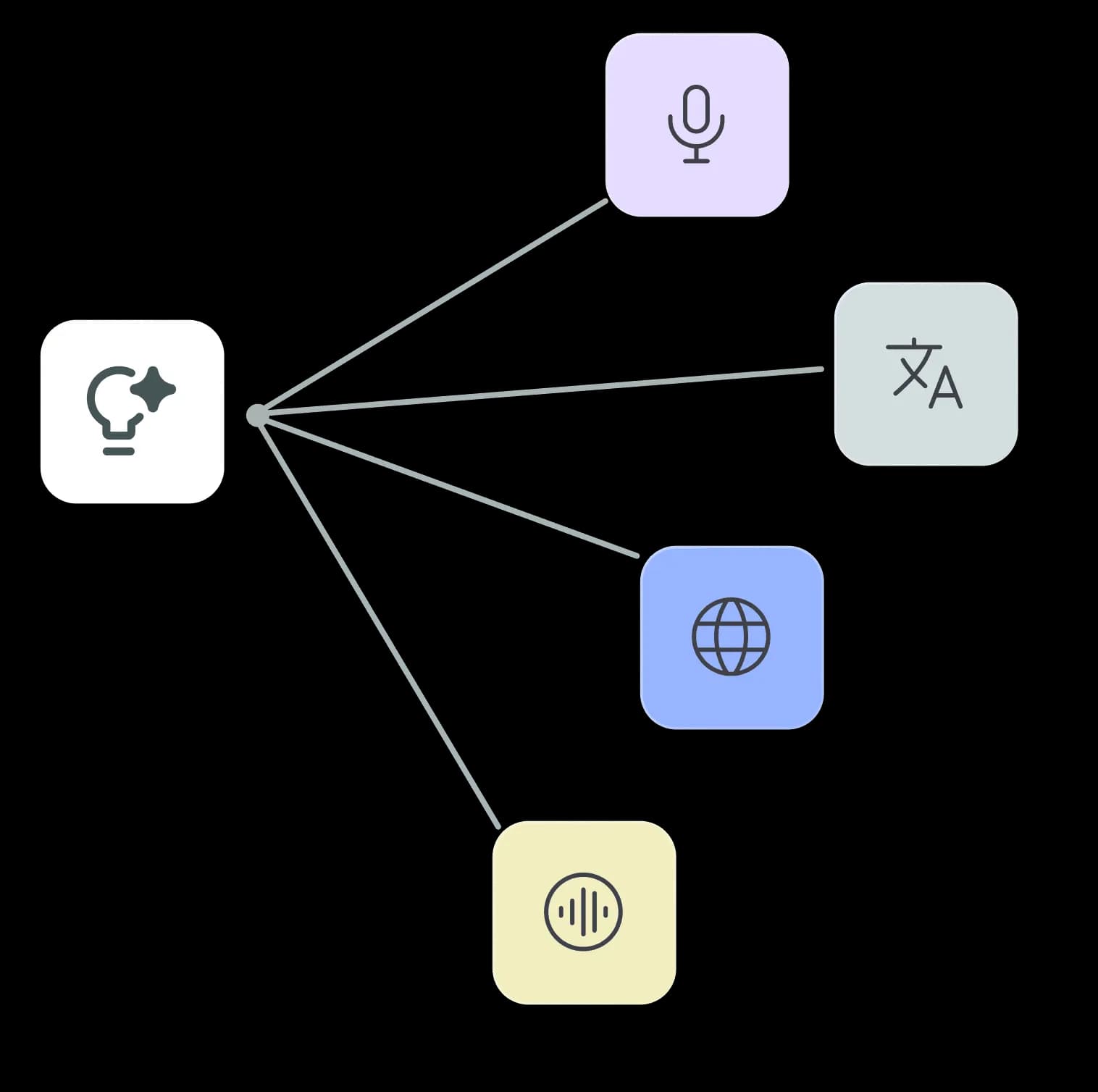 Multilingual AI Support